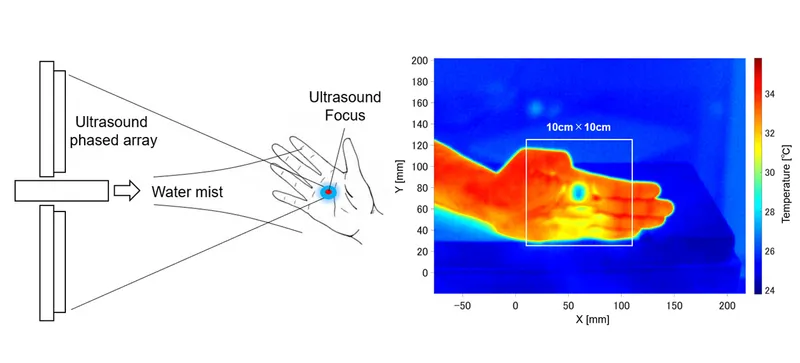 空中超音波の制御による遠隔冷覚提示